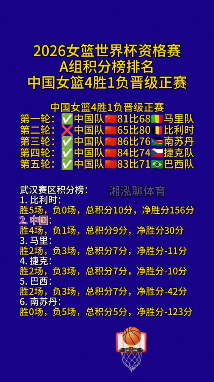 2026女篮世界杯资格赛A组积分榜排名，中国女篮4胜1负晋级正赛。湘泓聊体育。