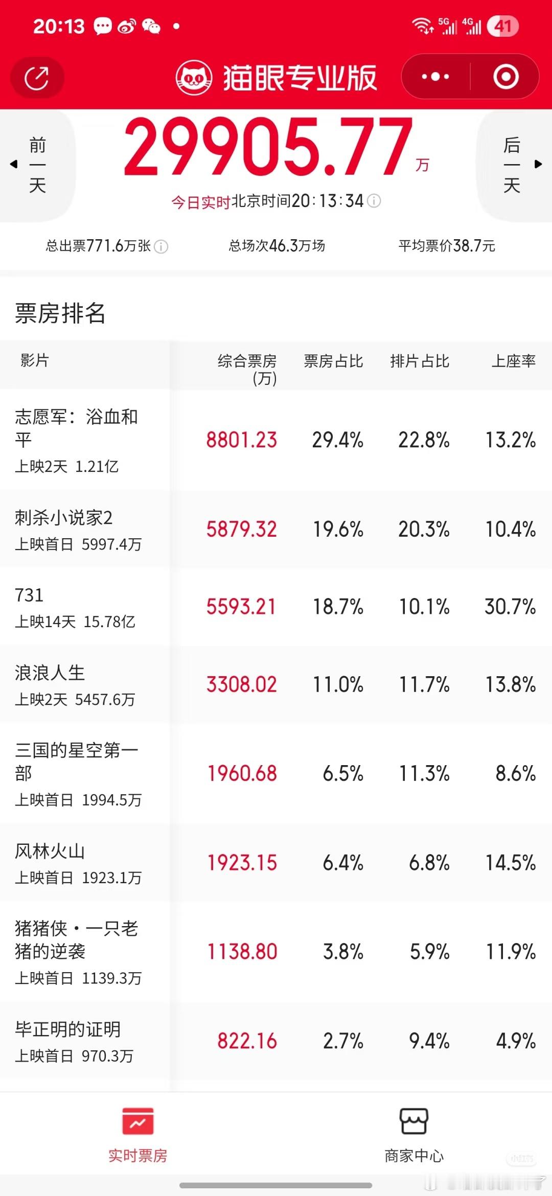国庆档没一部能打的，震耳欲聋今天加入这个国庆档大家庭了，目前来说repo口碑都很