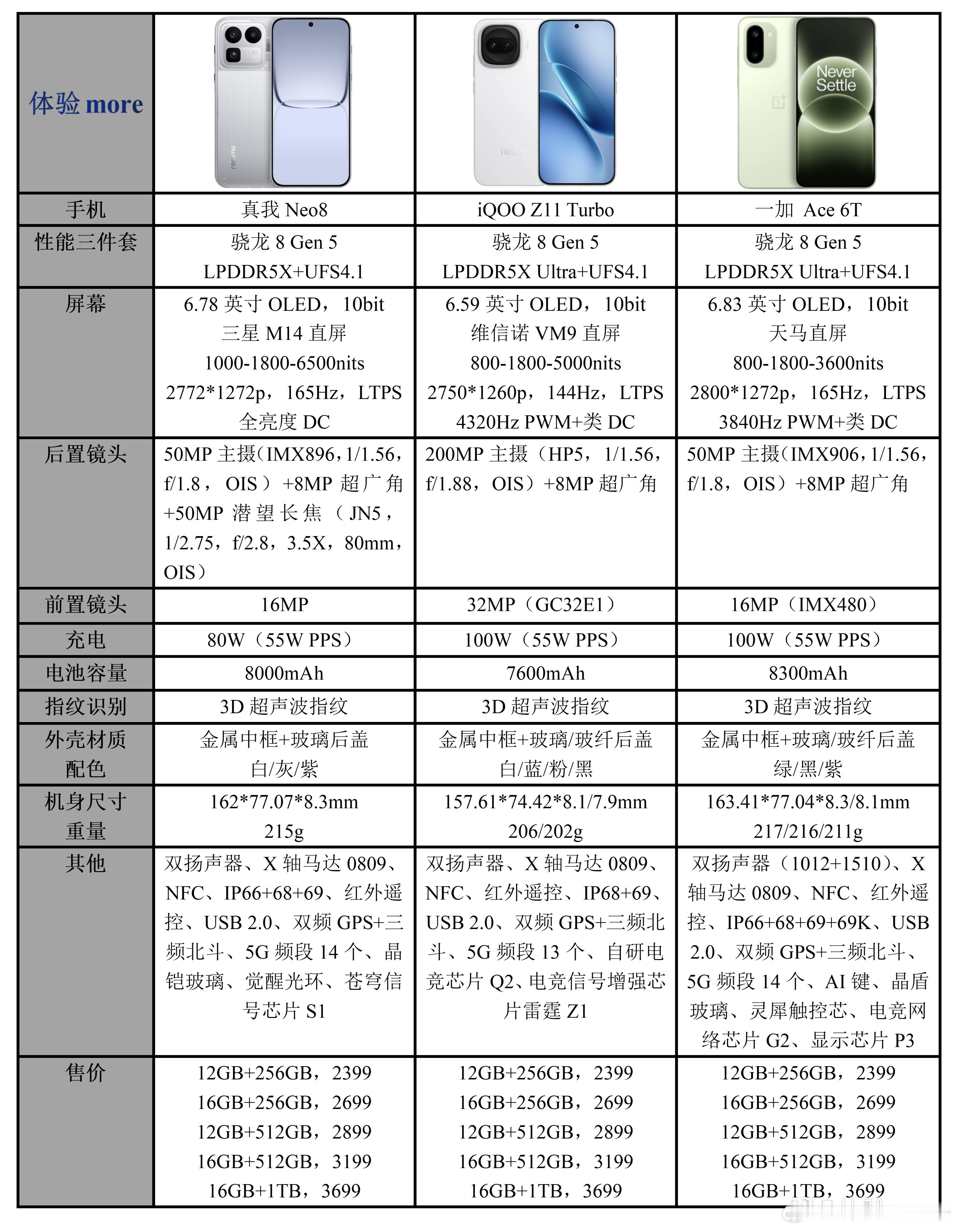 真我Neo8与iQOOZ11Turbo、一加Ace6T：三款骁龙8Ge