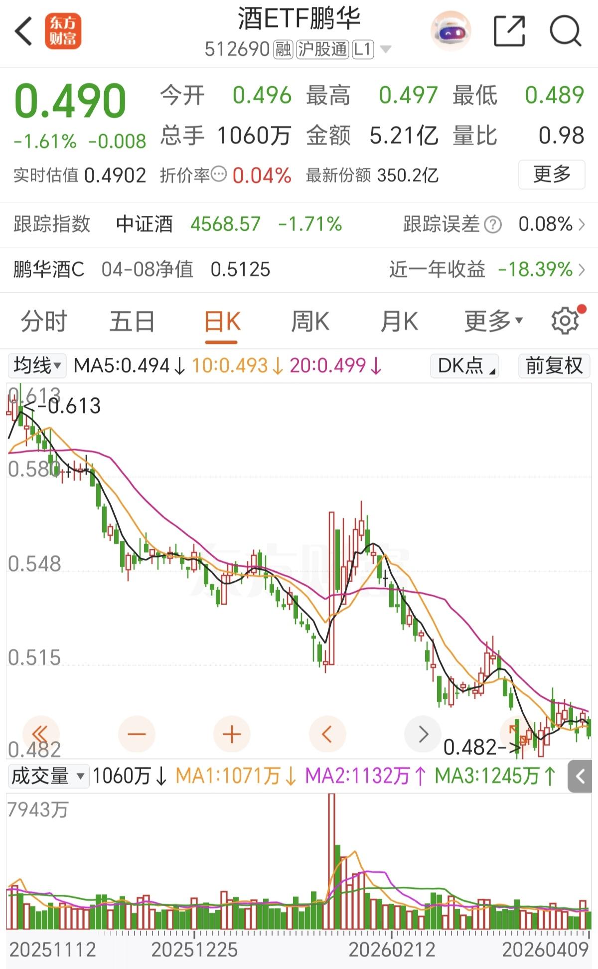 快一个月没来看酒ETF了，变化可真大！连名字都改了，从酒ETF改成酒ETF鹏华，