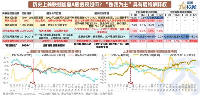 历次美联储加息，A股表现如何？关注国内变量的主导性。美联储加息本身从来不是决