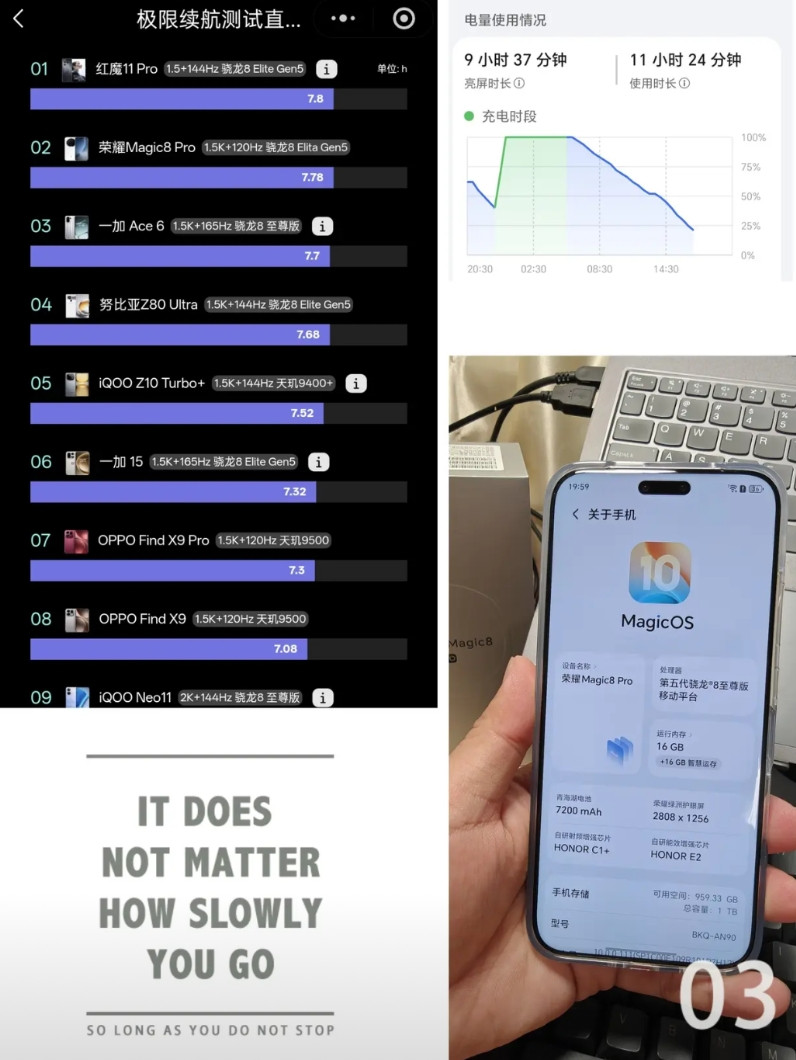 看了下目前各大机型的续航测评，7200mah的荣耀Magic8Pro仅必800