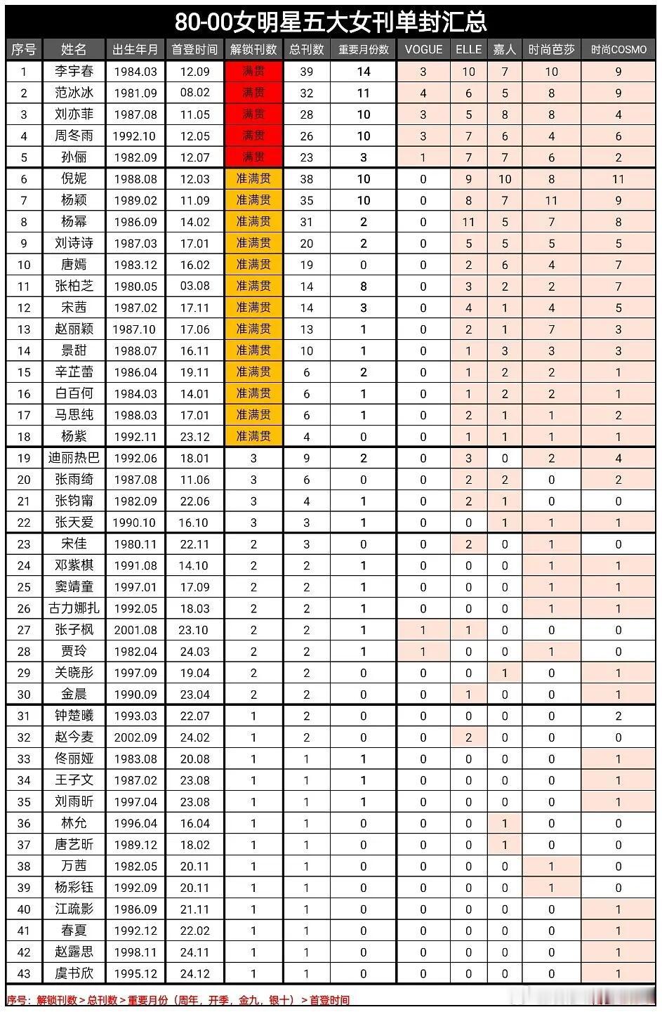 部分女明星五大女刊单封汇总李宇春范冰冰刘亦菲周冬雨孙俪倪妮杨颖杨幂