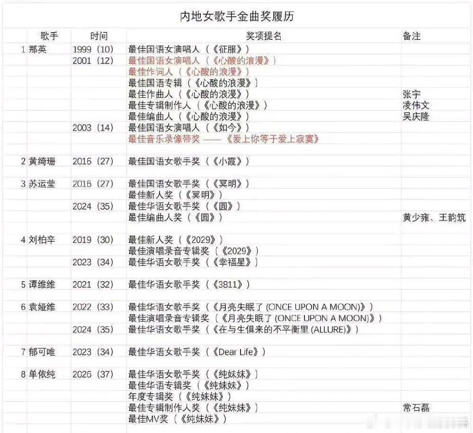 内地女歌手金曲奖履历，拿奖的目前只有那英