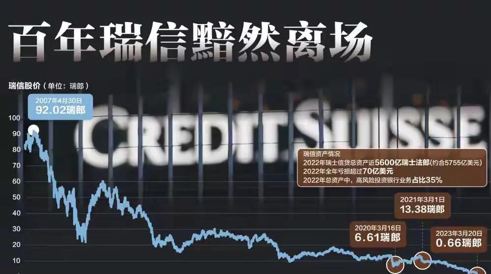 瑞士慌了！百年中立说倒就倒！81亿俄资被冻，瑞信崩盘谁之过？官方数字显示，到20