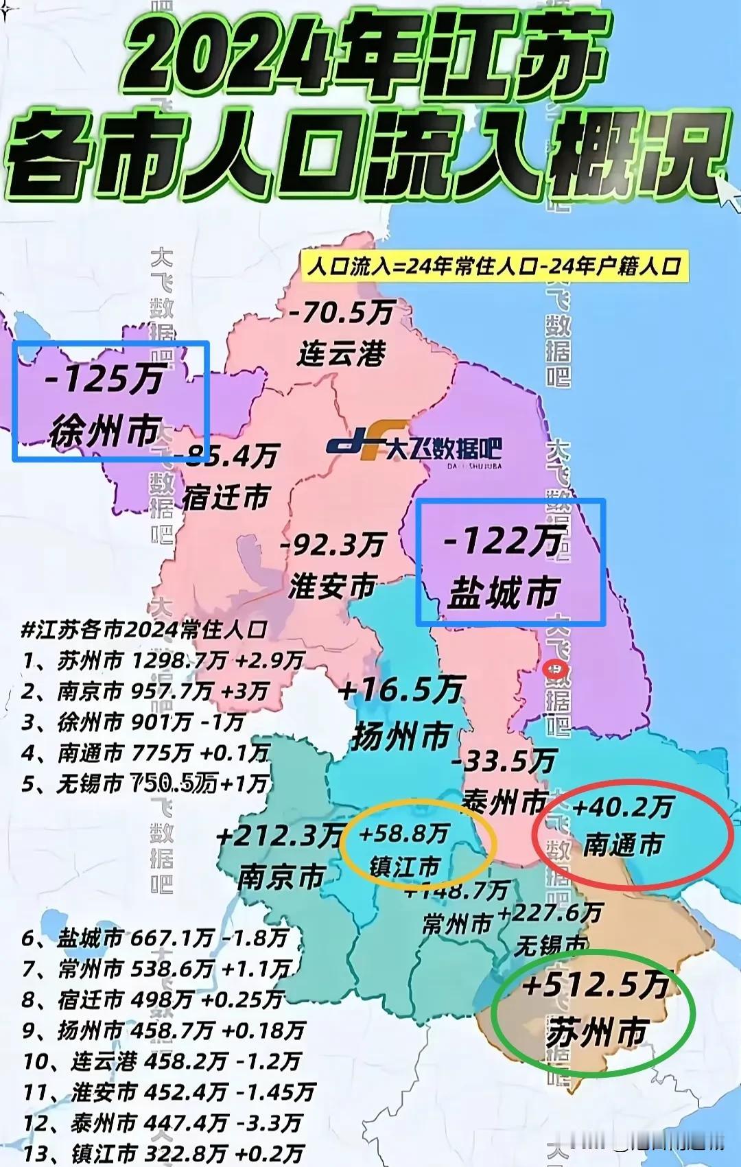徐州居然是负的最多的？镇江小城市令人意外！南通也是正向流入？看了2024人口
