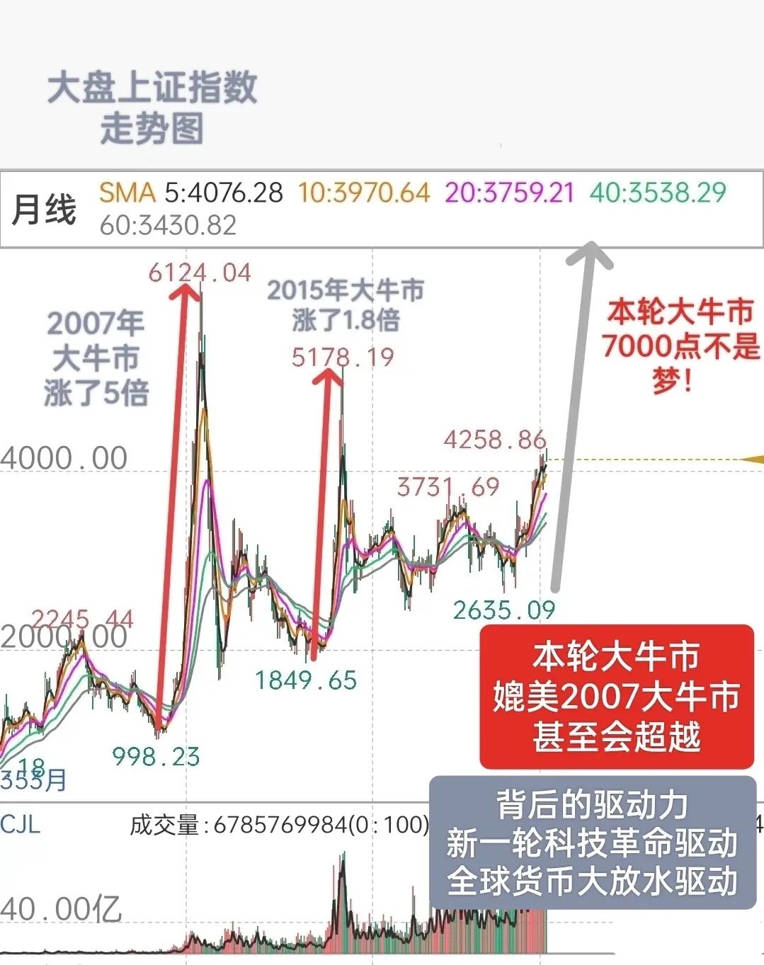 本轮牛市，或许能与2007年、2015年大牛市相媲美，甚至会超越？2007年大牛