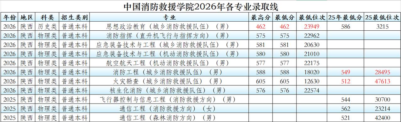 陕西一名历史类考生在中国消防救援学院“捡大漏”，压最低线录取近日，中国消防救援