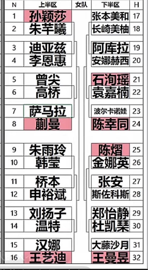 2026WTT重庆冠军赛女单抽签结果出炉孙颖莎首轮打朱芊曦二轮或许打好朋友迪亚