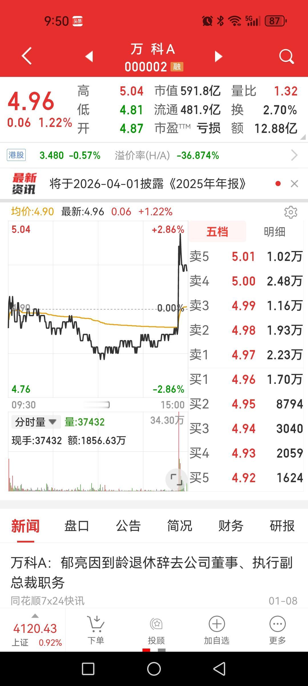 上周万科尾盘快速2个多点什么意思？但凡一轮行情进入后期都会有落后板块的补涨情