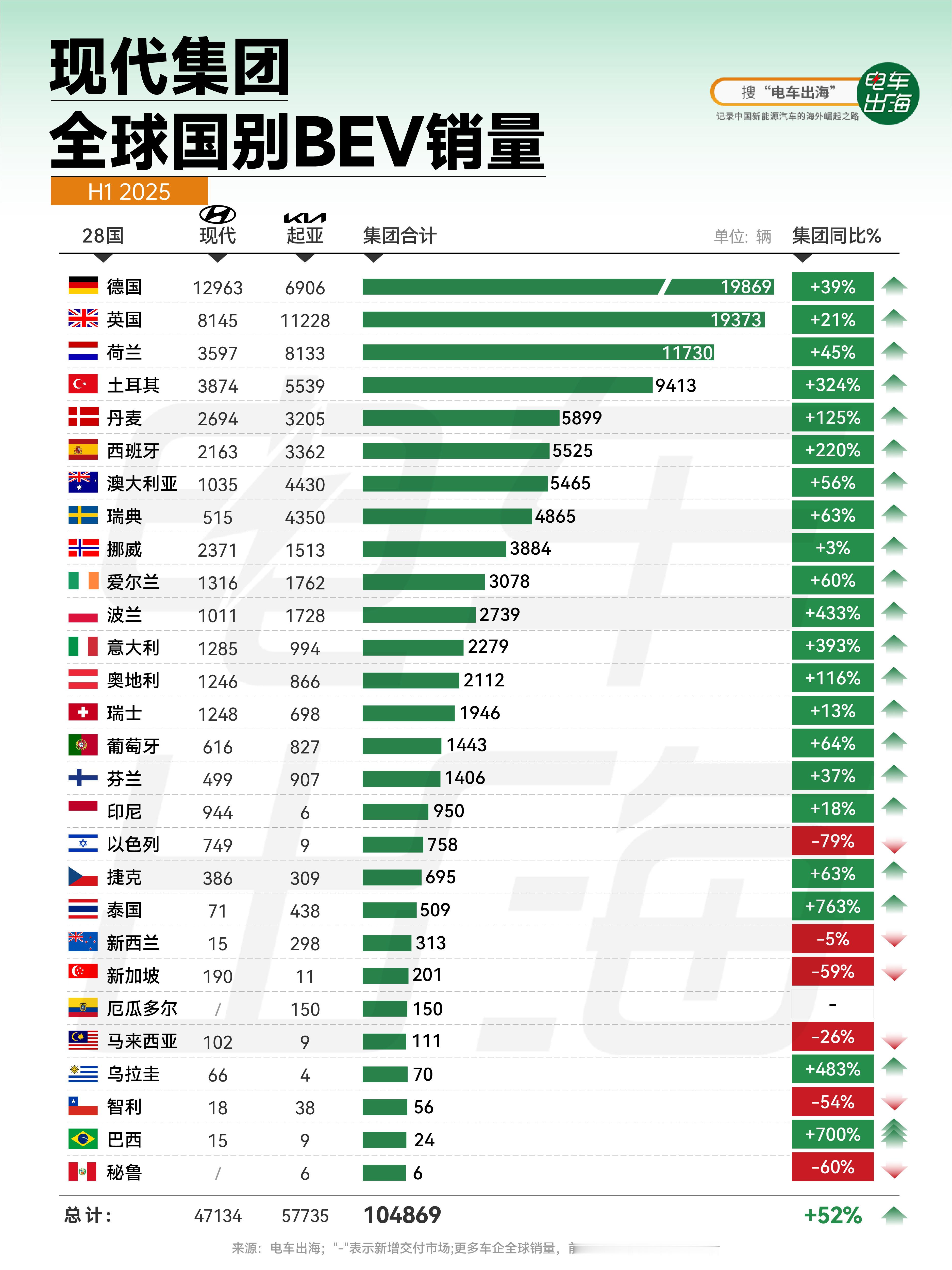 【现代集团全球国别BEV销量】2025年上半年，现代集团（含现代和起亚品牌）在