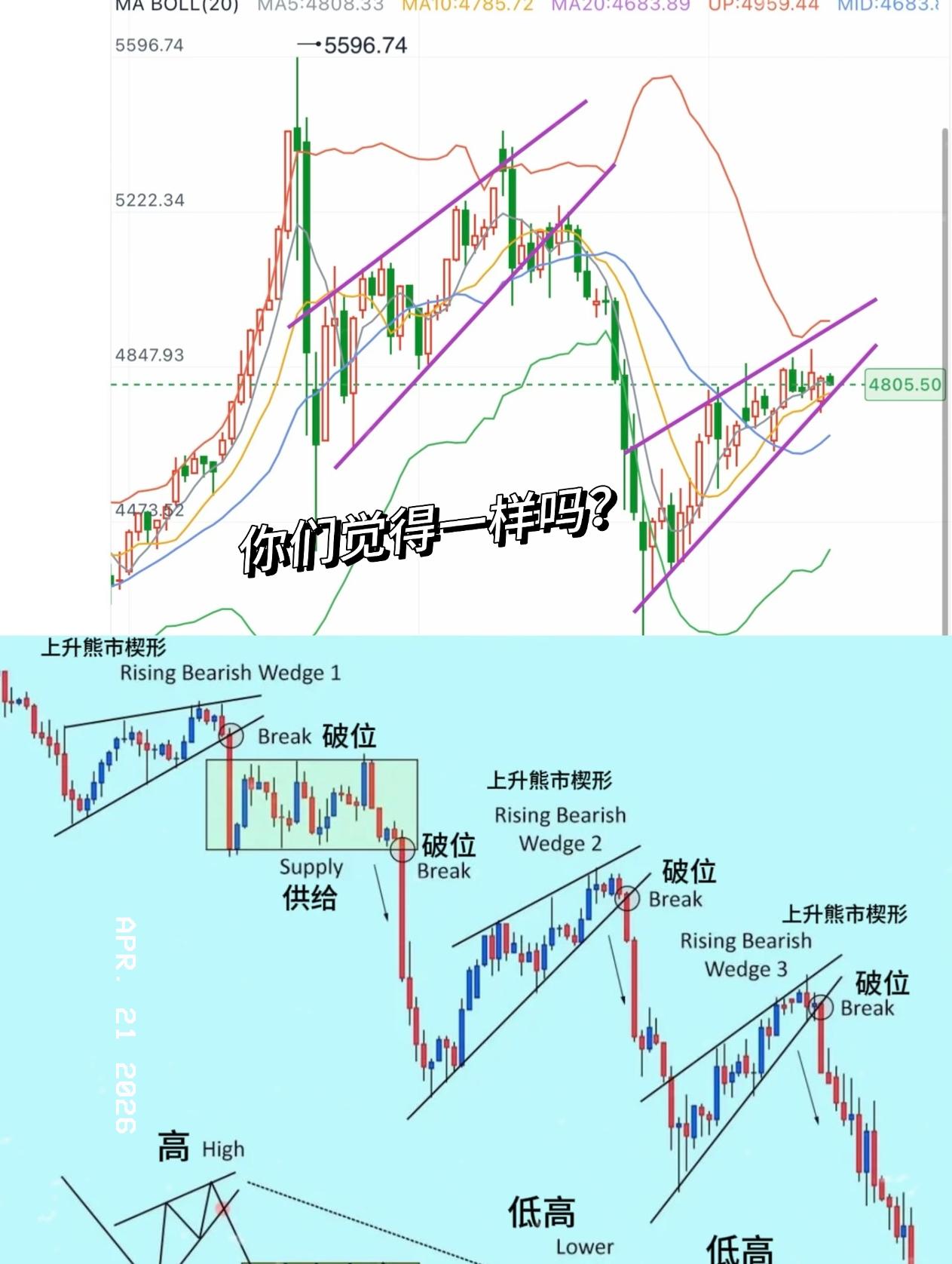 4月21号金价开盘就往下走，之后一直在1050附近窄幅震荡，盘面整体还算平稳。