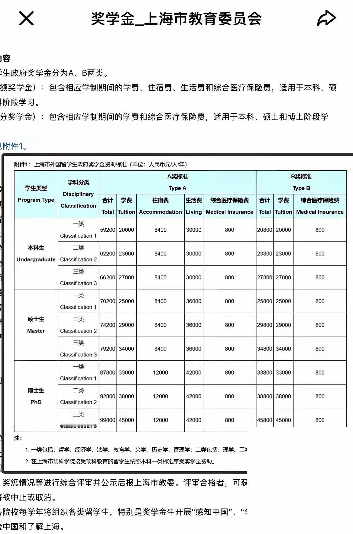 最近，2026年上海市外国留学生政府奖学金标准引发热议：外国本科生每年最低5.9