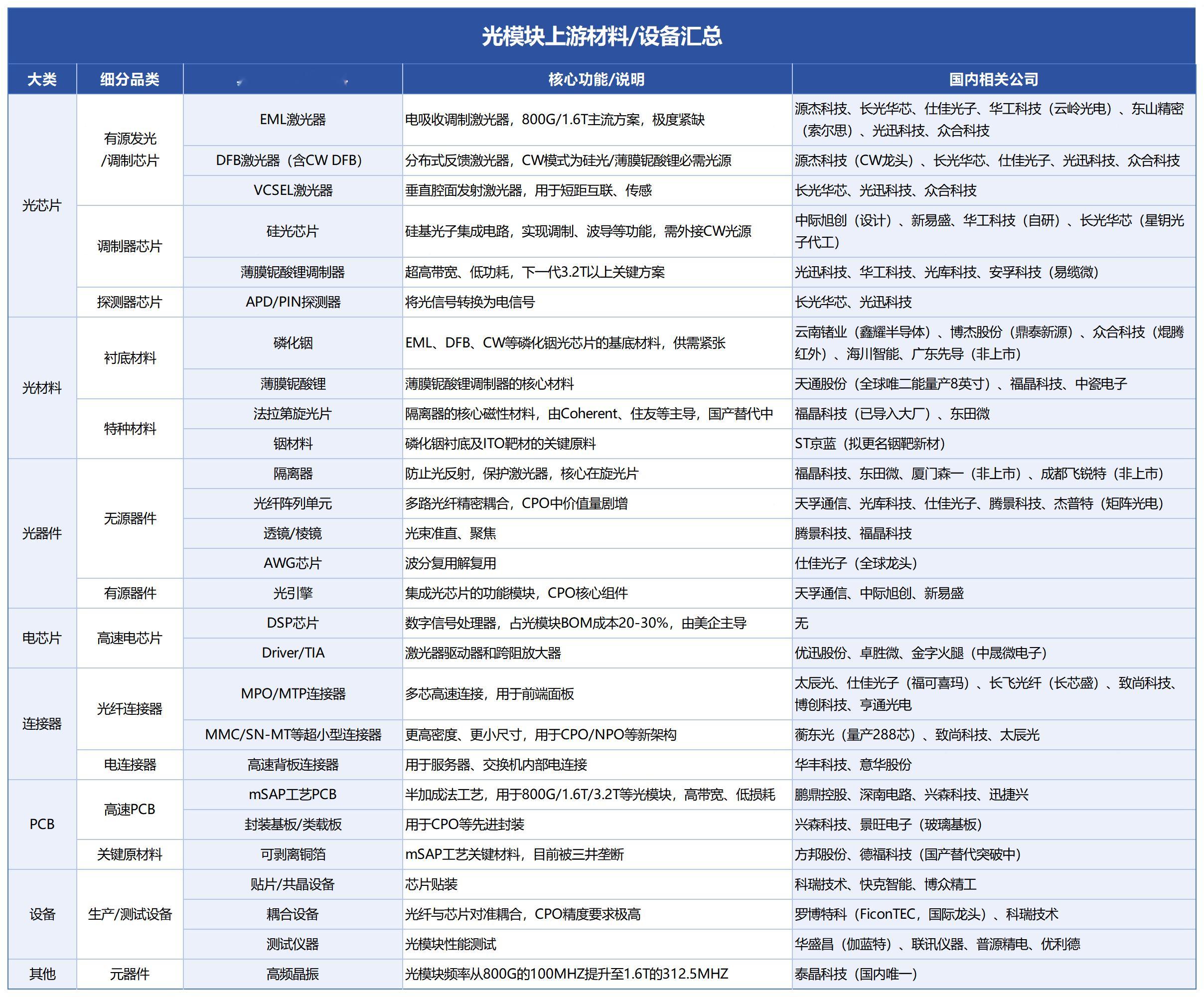 光模块上游材料/设备汇总