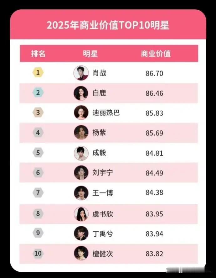 微博白皮书太意外！白鹿商业价值超杨幂排第二，综艺报价低却赢麻了，笑容竟是杀手锏