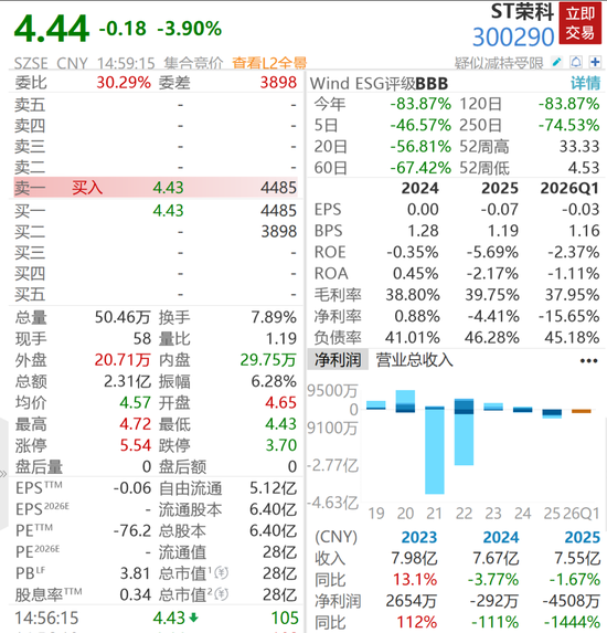 4倍牛股被ST, 股价重挫逾86%, 超4万股民踩雷