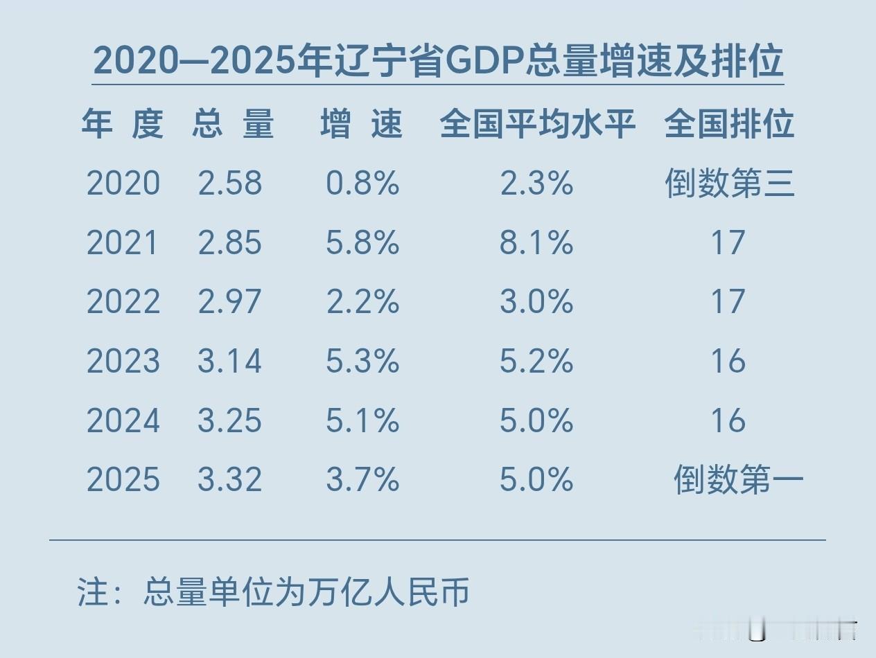 辽宁省GDP增速“一惊一乍”的，让人看不懂2020年至2025年，辽宁完成了3