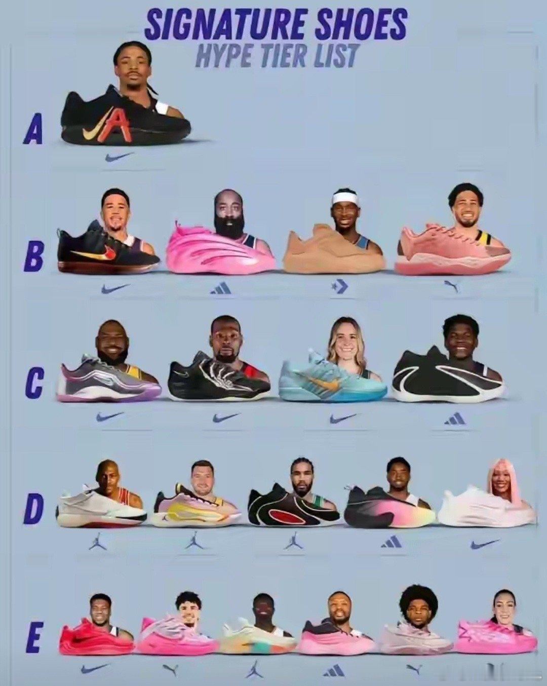 我的天，球鞋热度竟然没有老大的，这是怎么排出来的？我感觉目前NBA穿最多的就只有