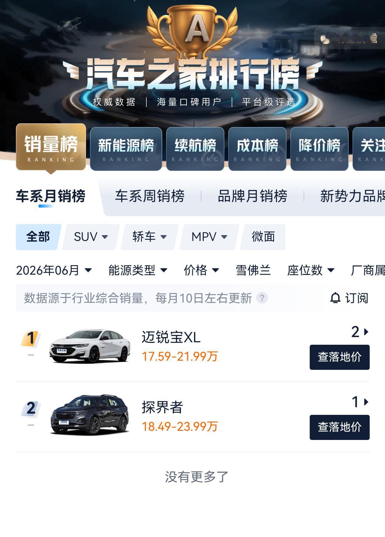 6月销量环比5月增长50%，雪佛兰这是要“起飞”了？对，你没看错——从5月