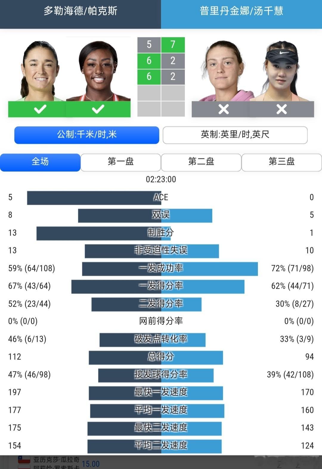 温网2026女双第1轮汤千慧🇨🇳/普里丹金娜🇷🇺7-5/2-6/2-6