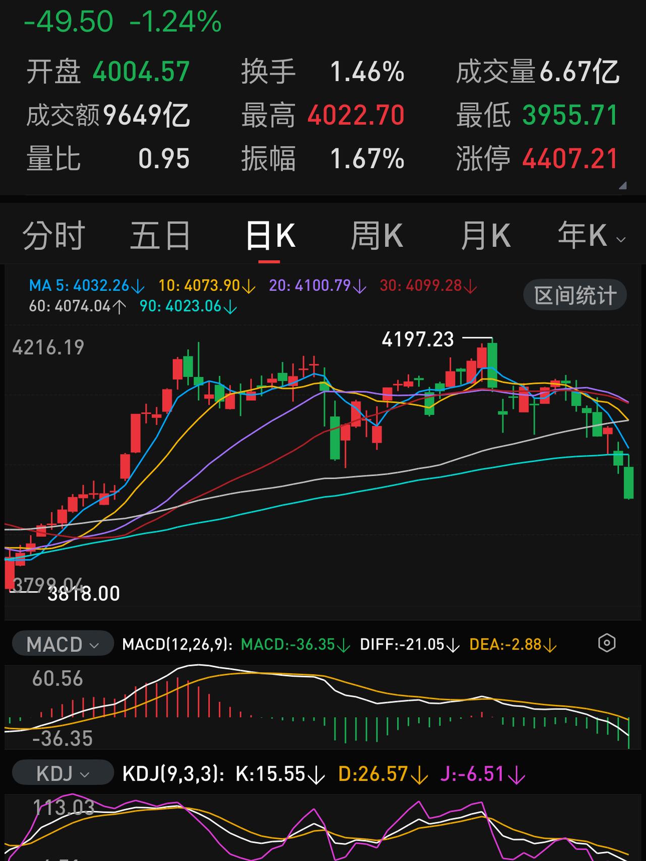 明天大盘考验3900点是大概率的，即使冲破也没必要过度恐慌和悲观。经过上周一周