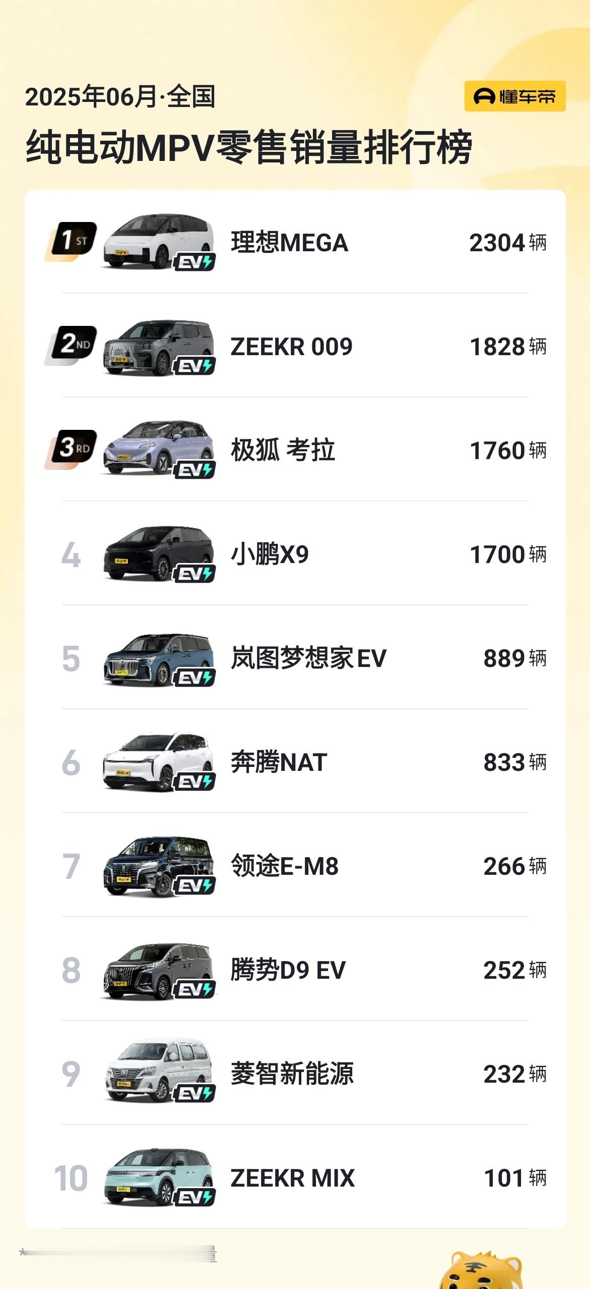 来自懂车帝的排名理想MEGA拿下6月纯电MPV销量第一不仅卖得最多，而且也最贵恭