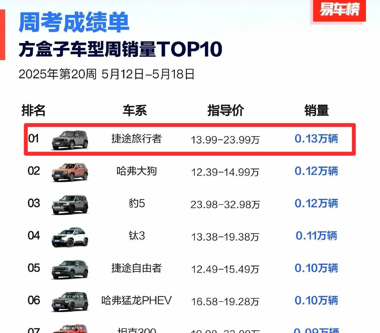 捷途旅行者的生命周期真够长的，上市这么久了还不换代，居然还能拿方盒子第一。