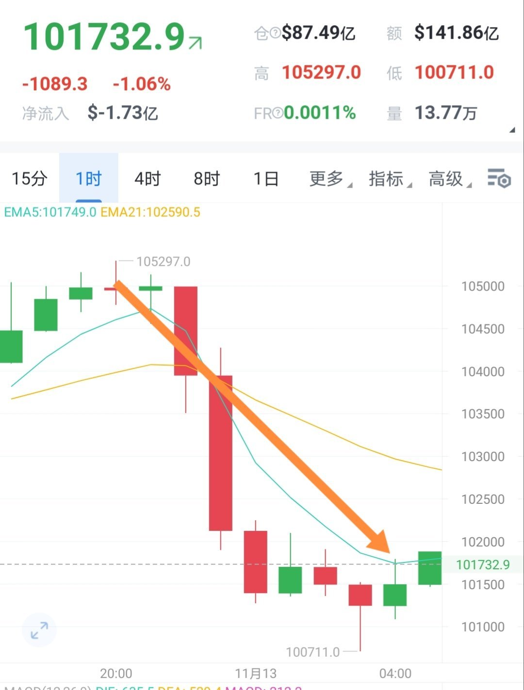 这大饼可谓是飞流直下三千尺。受宏观面影响再度瀑布吃肉三千哆點。可惜凌晨底位没出回