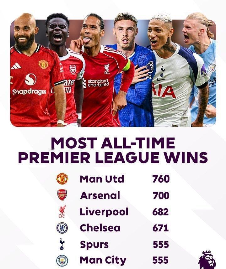 绿茵资讯！★阿森纳成为第2支英超历史胜场破700的球队，仅次于曼联。★阿森纳