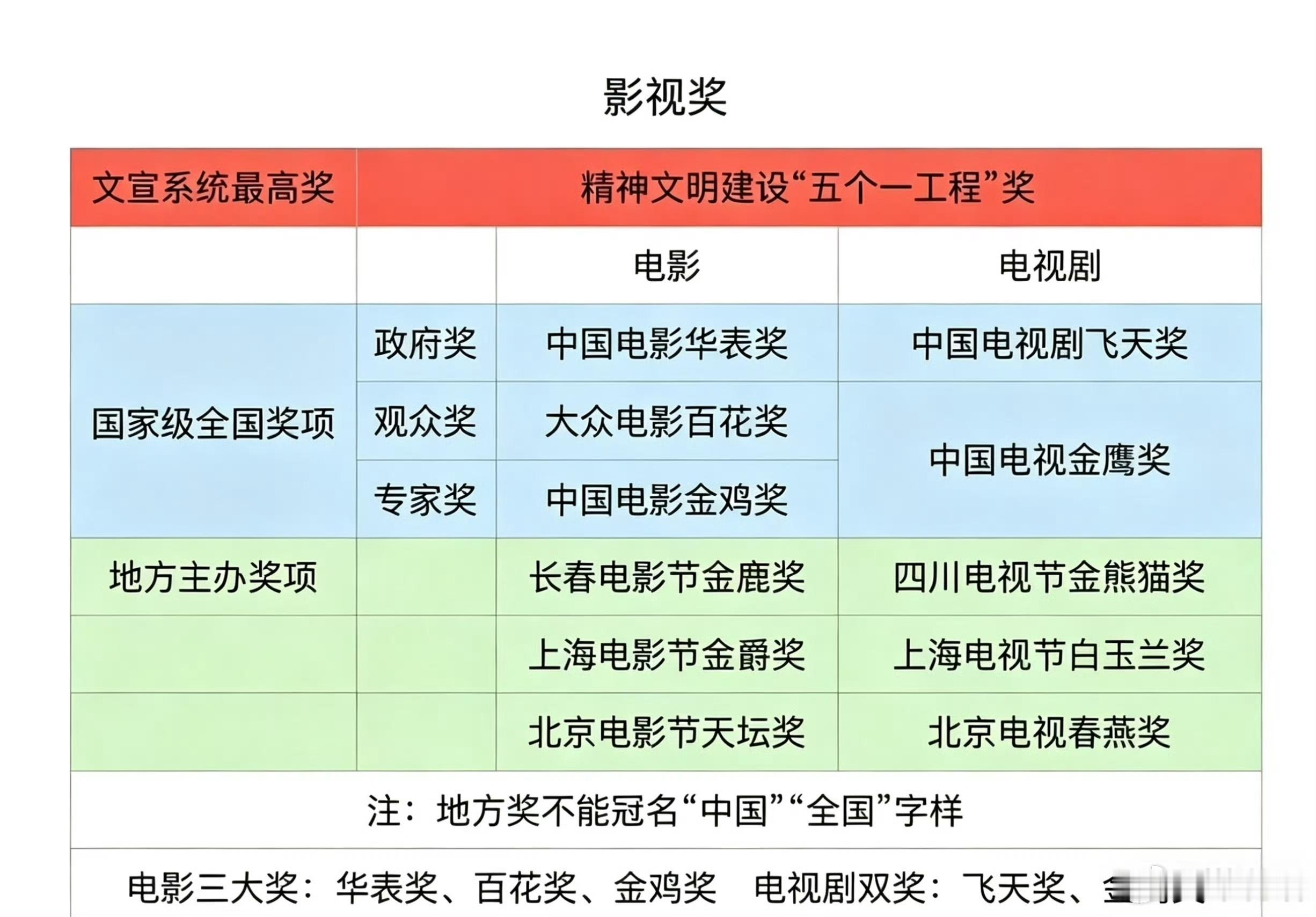 白玉兰评选标准只有一个白玉兰就是一个地方奖，现在靠着每年让几个流量明星入围炒起