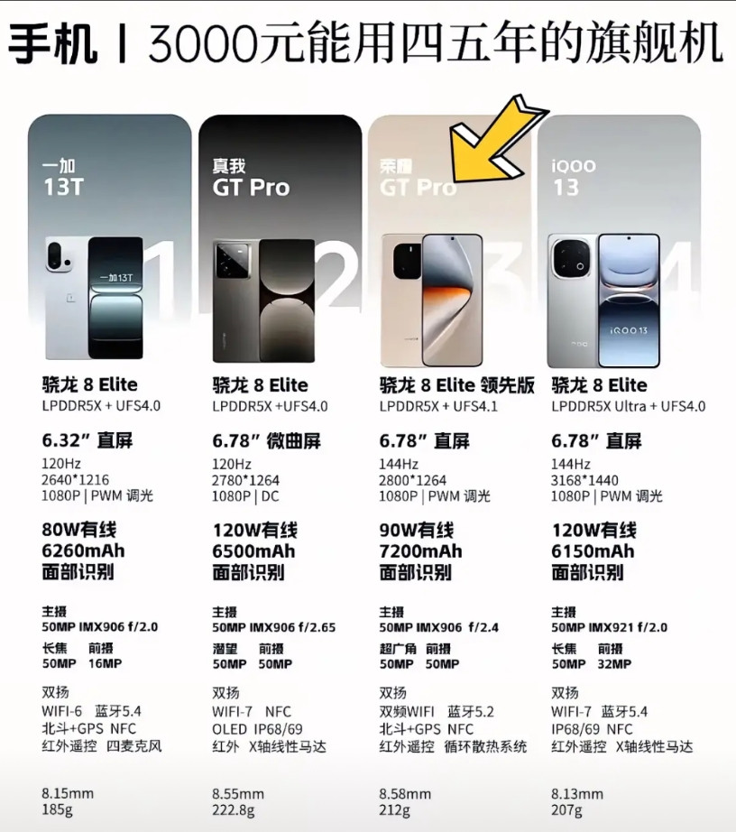 三千元左右是大部分朋友选手机的价位段，这个价格可以选图片里的这四款手机，耐用而且