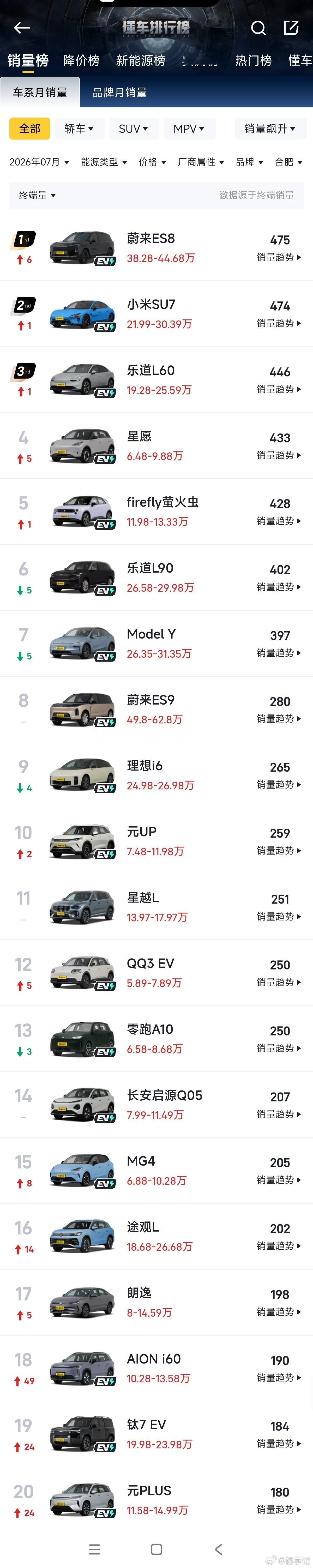 合肥对电车接受度真的高，7月销量前10全是电车，前20只有三款油车。对...
