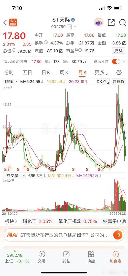 这只股票，五六年爆炒一波，每次都将近十倍，有名的妖股之一。​​​