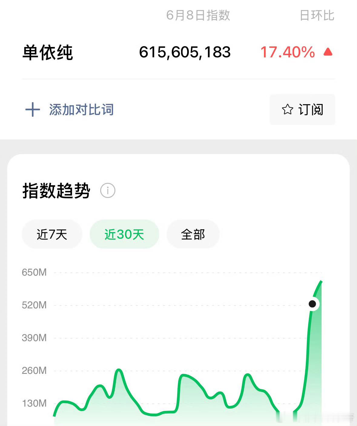 单依纯微指破6亿单依纯李白各榜单登顶还在循环的《李白》，每一遍听都觉得好绝！怪不