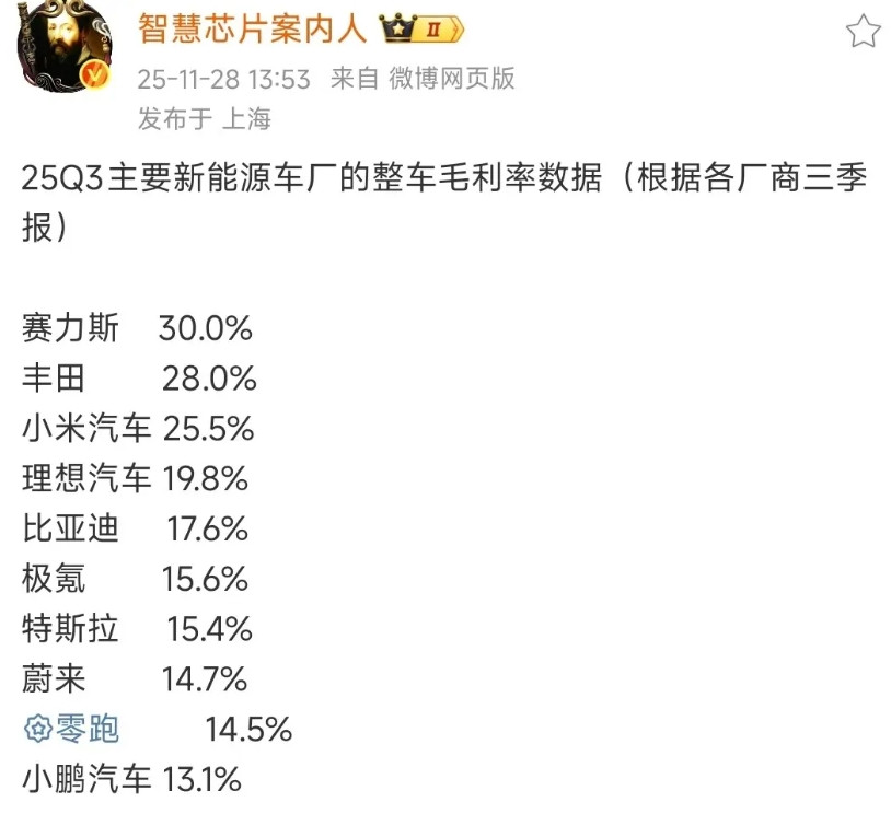 为什么企业都想造电车，看看新能源车厂的整车毛利率就知道了。赛力斯，丰田，小米的