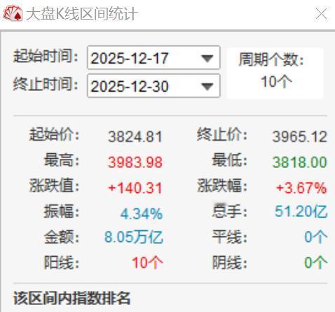 10连阳！不过A股很不对劲，不想增加仓位，反而只想赶紧减仓……1、上证指数确
