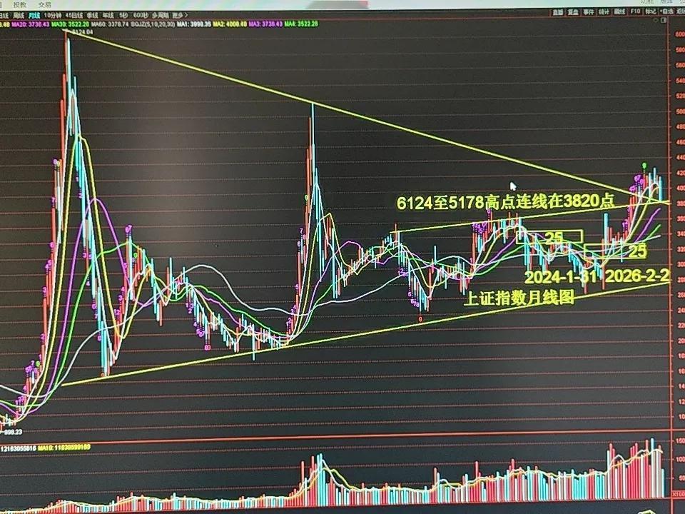 月线大盘深度解读，支撑位与调整周期讲清楚上证指数月线图关键压力支撑一目了然