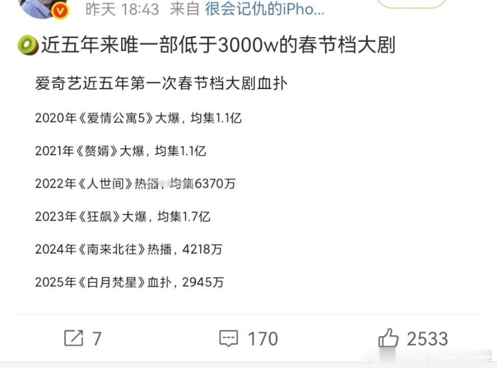 别人网剧云合倒一就是血扑，自己一个上星剧cvb倒一就开除。我建议白鹿粉丝也把云合