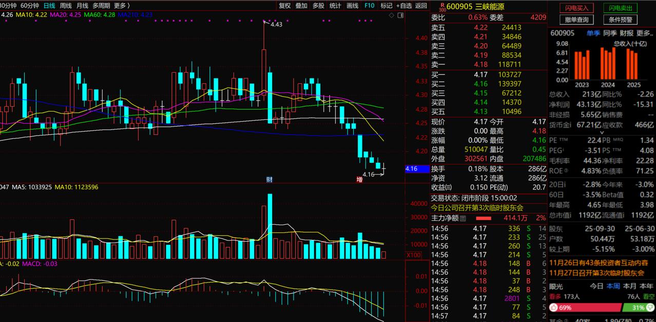 三峡能源1、技术面：这样的票技术走势非常明显的在底部横盘，但这样的票不一定能够