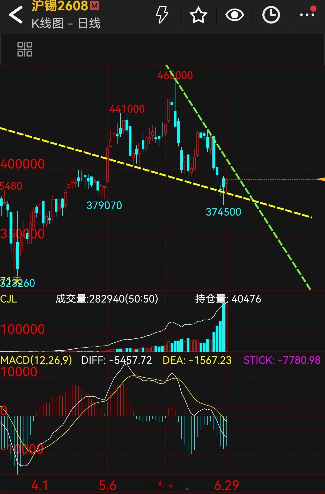 黄金也扛不住了何止黄金！好多贵金属，有色金属，近期都陷入破位下行！月底收月线下影