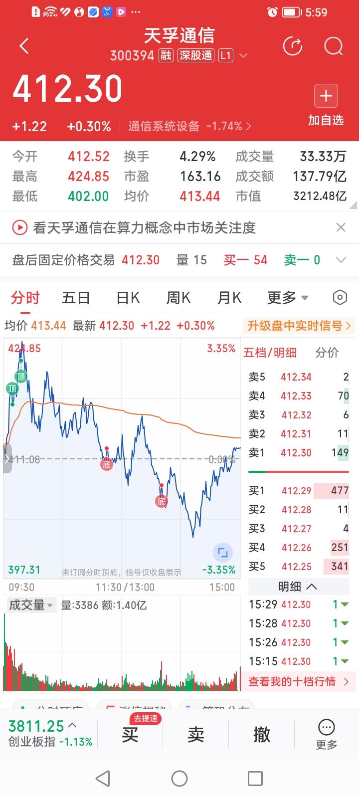 CPO概念股天孚通信今天还能翘尾收红，走势是强是弱？强势的一面表现在：1、天