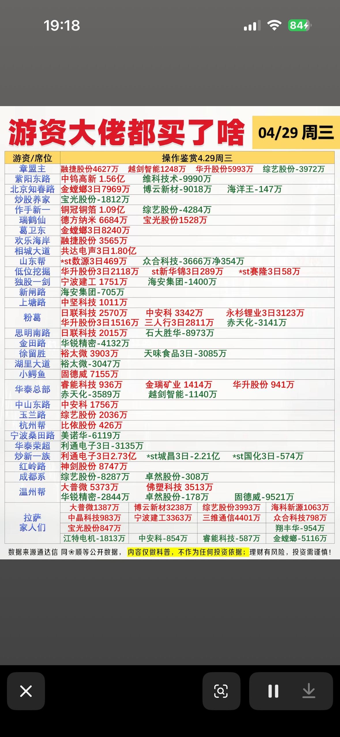 4月29日周三游资龙虎榜公布4月29日周三游资龙虎榜公布啦，这可太让人关注了