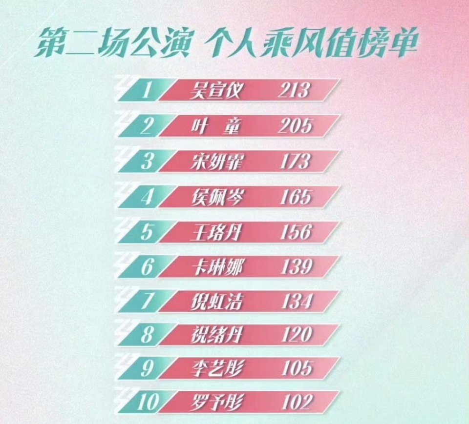 吴宣仪二公个人第一吴宣仪不管是作为《本草纲目》的队长还是主舞，都做得很好了，直