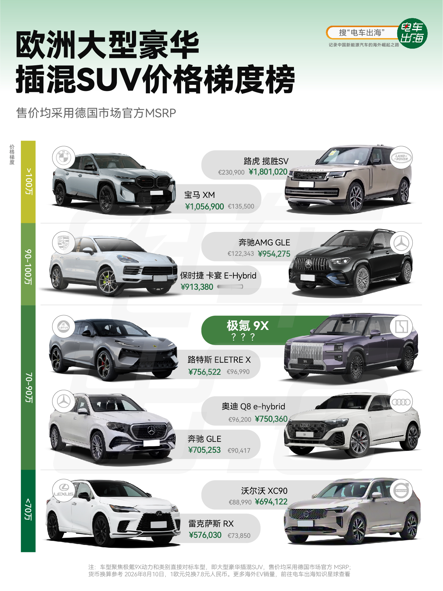 欧洲豪华插混市场，多了一个中国名字，极氪9X。德国定价听说接近10万欧元(大家可以猜一下具体价格)。