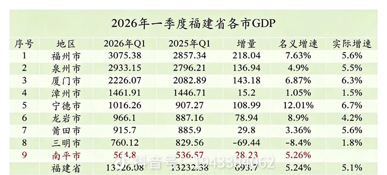 2026年第一季度福建省各市GDP出炉。。几家欢喜几家愁。。。漳州也太颓了，