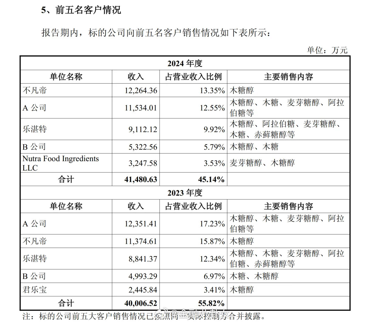 “木糖醇第一股”华康股份11亿元并购疑云：收购对象的大客户两年前已深陷债务危机，