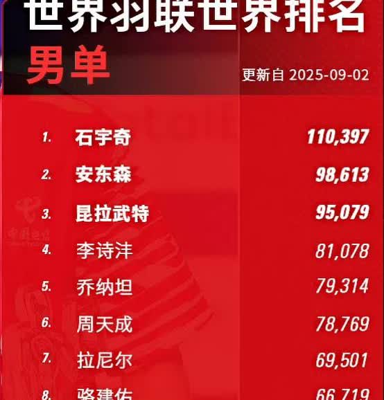 石宇奇拿到世锦赛冠军后，积分值也突破了11W分大关。积分11W分是什么概念？