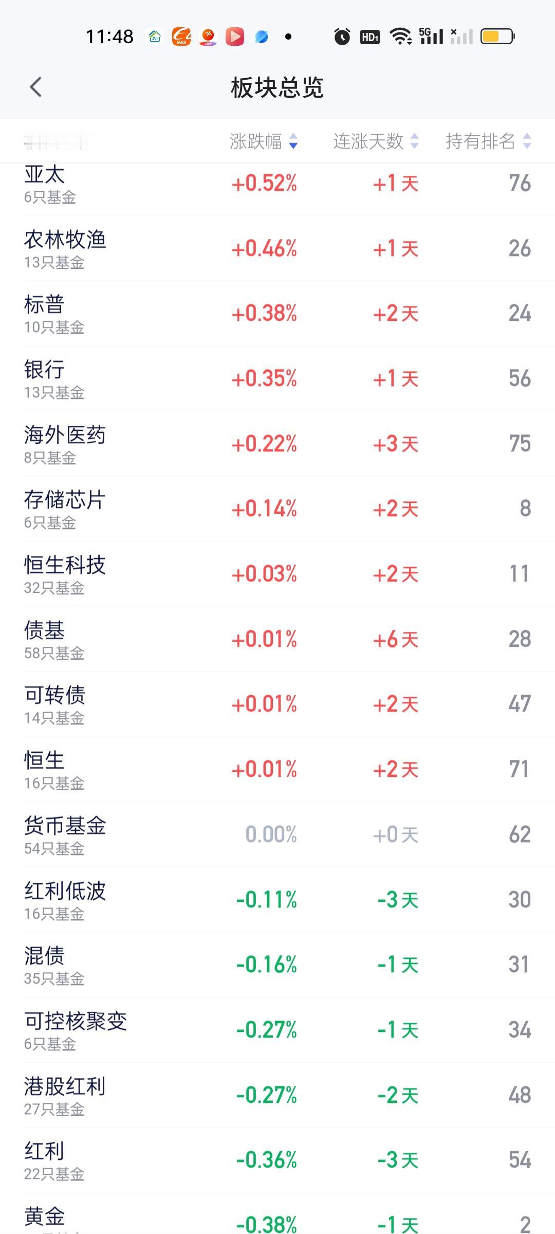板块榜上已经找不到涨幅在0.6%以上的板块。但你说跌幅特别大的板块其实也没有。基