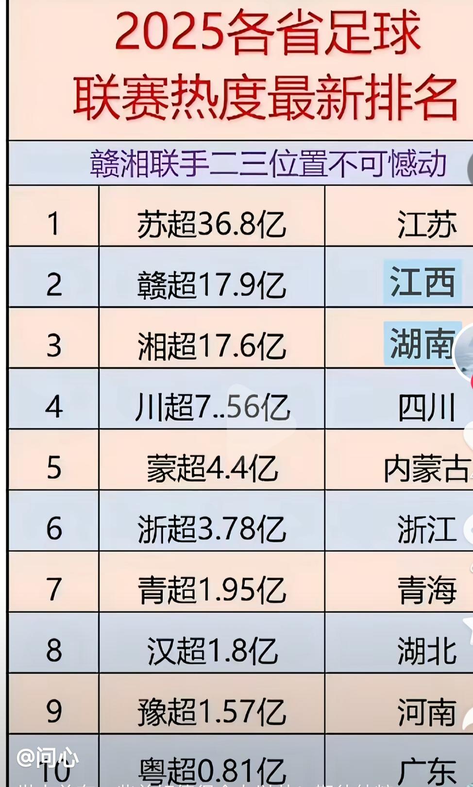 目前2025年省超联赛热度排名。1苏超最高。2赣超能排第二。3湘超本