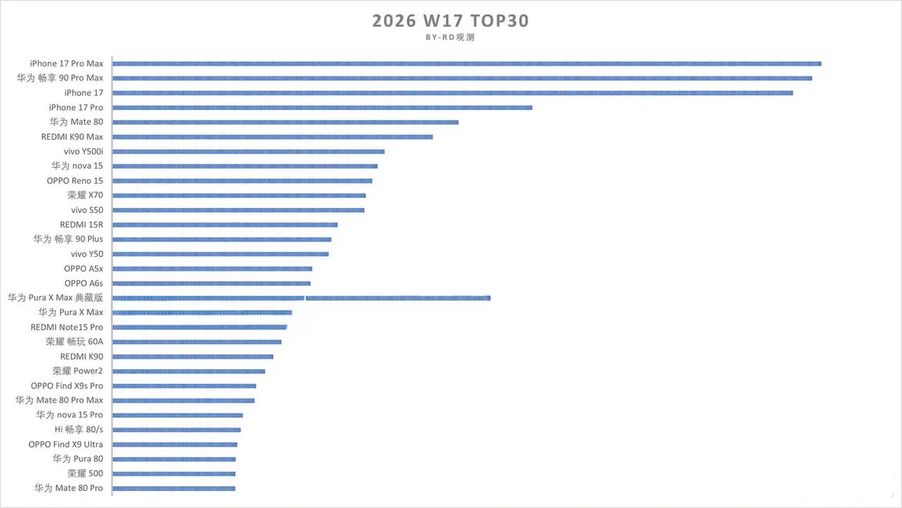 有人说苹果17系列卖了2867万台，而华为Mate80才卖559万台，为何差距如